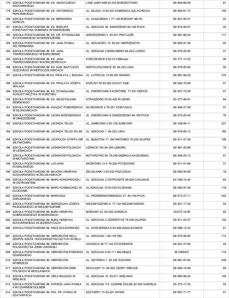 STANISŁAWA SYCHOWSKIEGO W SKRZESZEWIE SKRZESZEWO 3 83-331 PRZYJAŹŃ 58/ 681-88-24 117 183 IM. KS. JANA PAWŁA AELTERMANNA UL. WOLNOŚCI 19 83-041 MIERZESZYN 58/ 682-81-28 93 184 IM. KS. JANA TWARDOWSKIEGO W BARŁOMINIE UL.