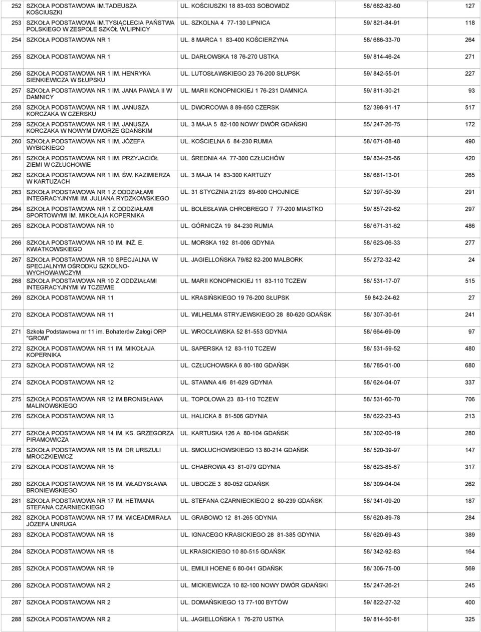 HENRYKA SIENKIEWICZA W SŁUPSKU UL. LUTOSŁAWSKIEGO 23 76-200 SŁUPSK 59/ 842-55-01 227 257 NR 1 IM. JANA PAWŁA II W DAMNICY UL. MARII KONOPNICKIEJ 1 76-231 DAMNICA 59/ 811-30-21 93 258 NR 1 IM.