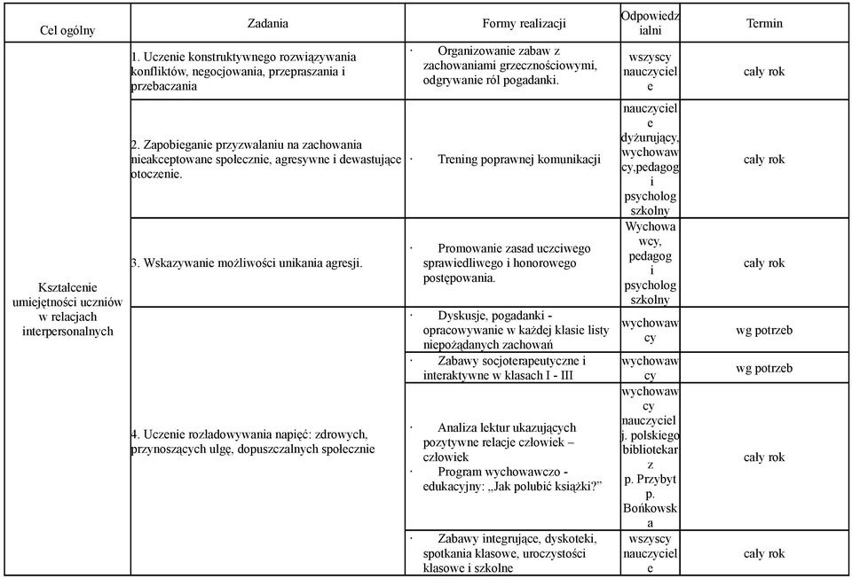 Uczenie rozładowywania napięć: zdrowych, przynoszących ulgę, dopuszczalnych społecznie Formy realizacji Organizowanie zabaw z zachowaniami grzecznościowymi, odgrywanie ról pogadanki.