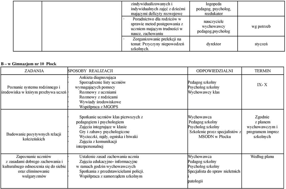 logopeda pedagog, psycholog, reedukator nauczyciele pedagog,psycholog dyrektor styczeń B w Gimnazjum nr 10 Płock ZADANIA SPOSOBY REALIZACJI ODPOWIEDZIALNI TERMIN Ankieta diagnozująca Sporządzenie