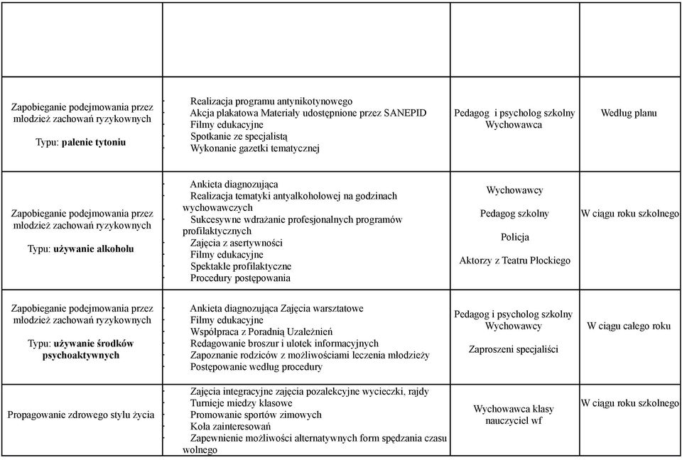 Ankieta diagnozująca Realizacja tematyki antyalkoholowej na godzinach wychowawczych Sukcesywne wdrażanie profesjonalnych programów profilaktycznych Zajęcia z asertywności Filmy edukacyjne Spektakle