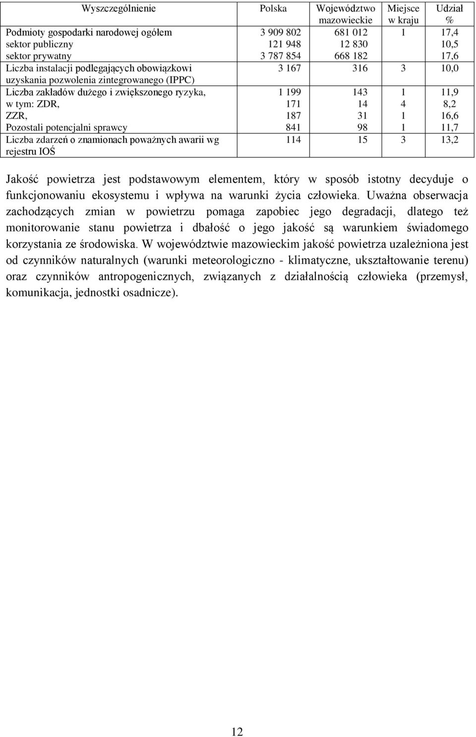 potencjalni sprawcy 1 199 171 187 841 143 14 31 98 1 4 1 1 11,9 8,2 16,6 11,7 Liczba zdarzeń o znamionach poważnych awarii wg rejestru IOŚ 114 15 3 13,2 Jakość powietrza jest podstawowym elementem,