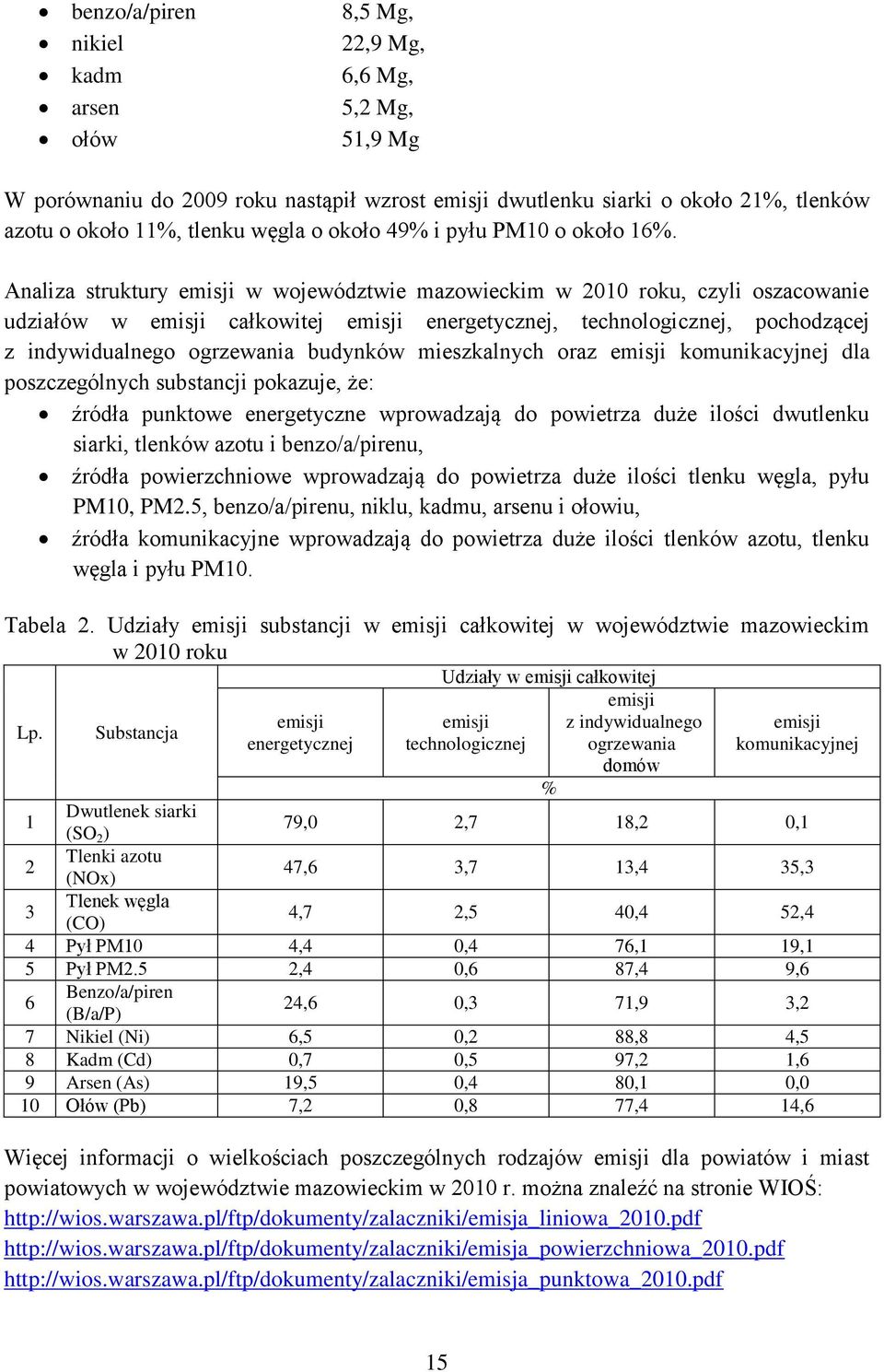 Analiza struktury emisji w województwie mazowieckim w 2010 roku, czyli oszacowanie udziałów w emisji całkowitej emisji energetycznej, technologicznej, pochodzącej z indywidualnego ogrzewania budynków