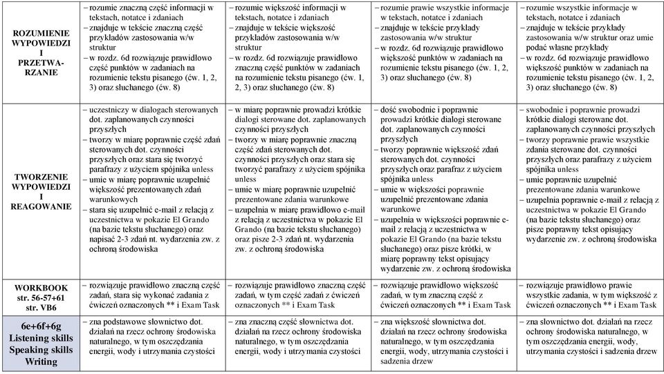 8) rozumie większość informacji w tekstach, notatce i zdaniach znajduje w tekście większość przykładów zastosowania w/w struktur w rozdz.