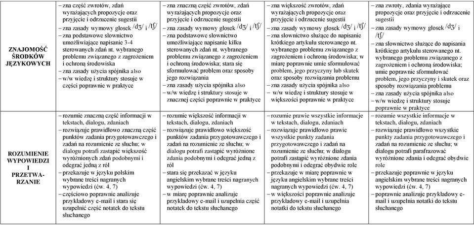 wybranego problemu związanego z zagrożeniem i ochroną środowiska zna zasady użycia spójnika also w/w wiedzę i struktury stosuje w części poprawnie w praktyce rozumie znaczną część informacji w