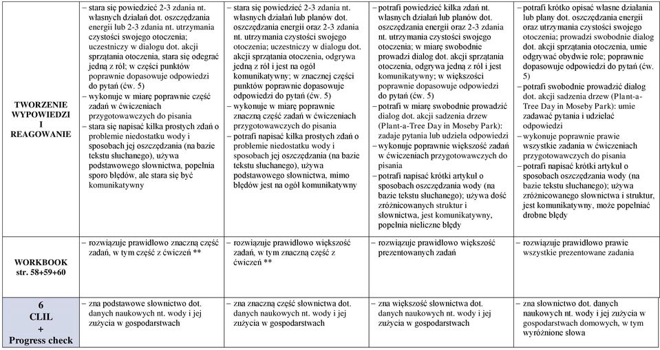 5) wykonuje w miarę poprawnie część zadań w ćwiczeniach przygotowawczych do pisania stara się napisać kilka prostych zdań o problemie niedostatku wody i sposobach jej oszczędzania (na bazie tekstu