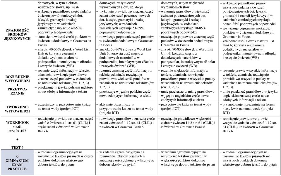 40-50% słówek z Word List Unit 6; korzysta czasami z dodatkowych materiałów w podręczniku, interaktywnym ebooku i zeszycie ćwiczeń (WB) rozumie część informacji w tekście, zdaniach; rozwiązuje