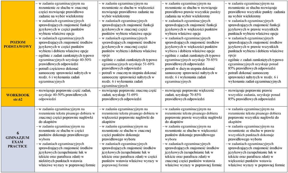 zadaniach językowych w części punktów wybiera i dobiera właściwe opcje ogólnie z zadań zamkniętych typowo uzyskuje 40-50% potrafi częściowo dokonać rozdz.