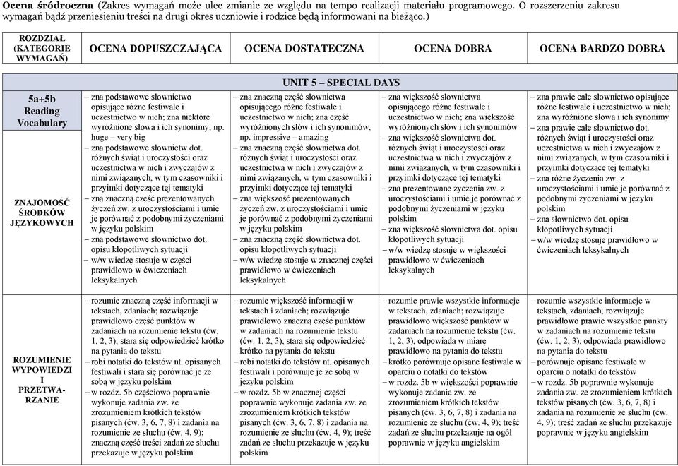 ) ROZDZAŁ (KATEGORE UNT 5 SPECAL DAYS 5a+5b Reading Vocabulary ZNAJOMOŚĆ ŚRODKÓW JĘZYKOWYCH zna podstawowe słownictwo opisujące różne festiwale i uczestnictwo w nich; zna niektóre wyróżnione słowa i