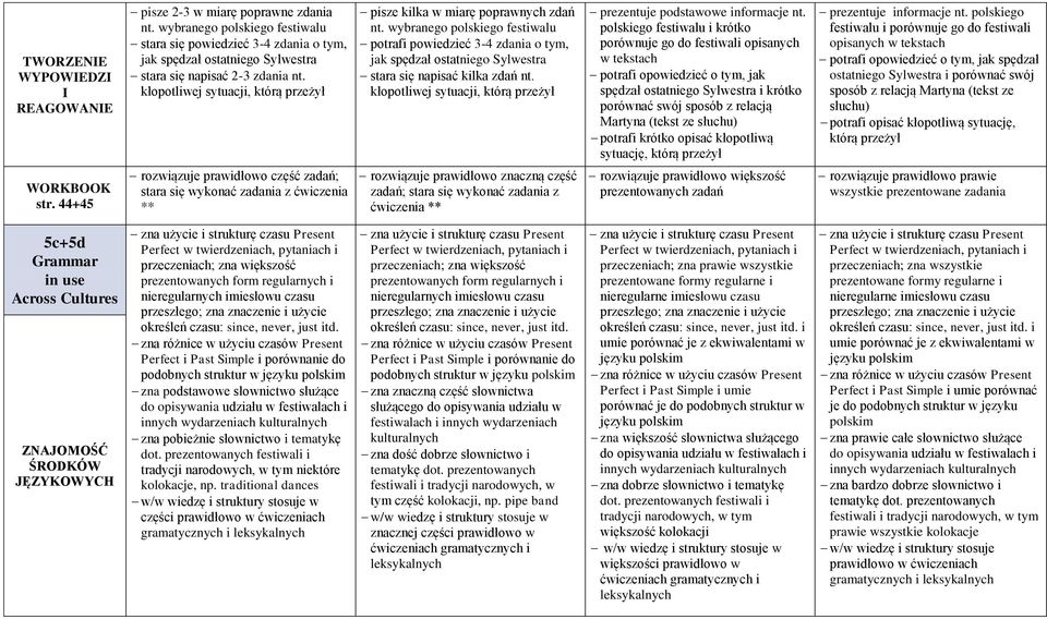 wybranego polskiego festiwalu potrafi powiedzieć 3-4 zdania o tym, jak spędzał ostatniego Sylwestra stara się napisać kilka zdań nt.