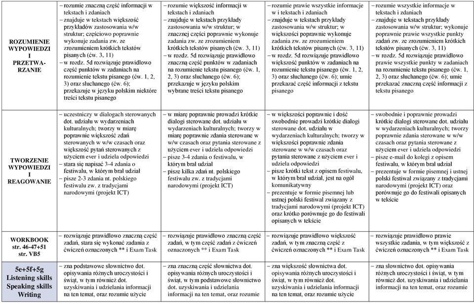 6); przekazuje w języku polskim niektóre treści tekstu pisanego rozumie większość informacji w tekstach i zdaniach znajduje w tekstach przykłady zastosowania w/w struktur; w znacznej części poprawnie