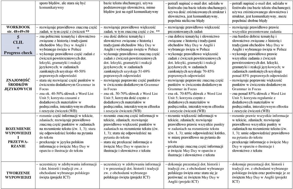 udziału w festiwalu (na bazie tekstu słuchanego); używa zróżnicowanego słownictwa i struktur, jest komunikatywny, może popełniać drobne błędy str.