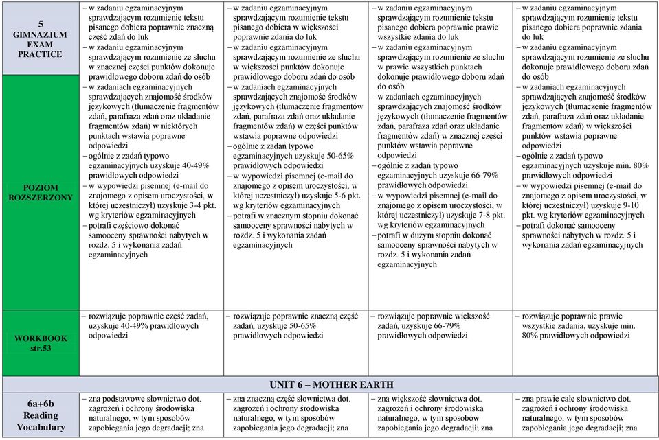 uzyskuje 40-49% w wypowiedzi pisemnej (e-mail do znajomego z opisem uroczystości, w której uczestniczył) uzyskuje 3-4 pkt. wg kryteriów potrafi częściowo dokonać rozdz.