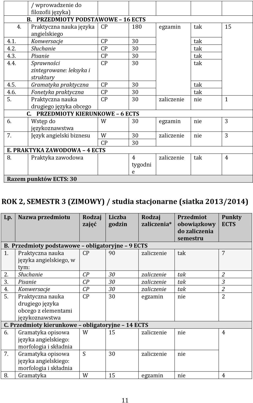 Praktyczna nauka CP 30 zaliczenie nie 1 drugiego języka obcego C. PRZEDMIOTY KIERUNKOWE 6 ECTS 6. Wstęp do W 30 egzamin nie 3 językoznawstwa 7. Język angielski biznesu W 30 zaliczenie nie 3 CP 30 E.