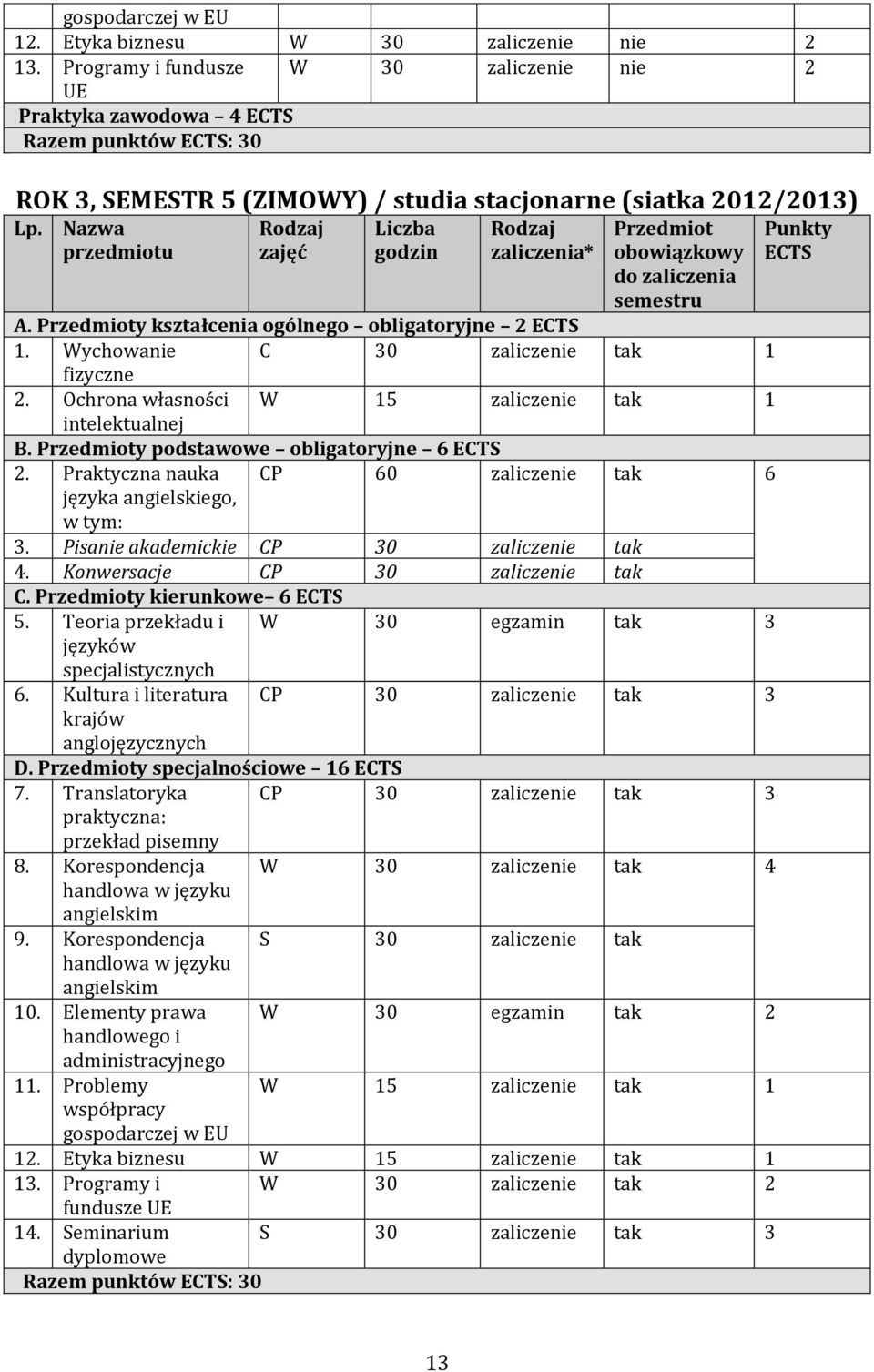 Przedmioty kształcenia ogólnego obligatoryjne ECTS Wychowanie C 30 zaliczenie tak 1 fizyczne. Ochrona własności W 15 zaliczenie tak 1 intelektualnej B. Przedmioty podstawowe obligatoryjne 6 ECTS.