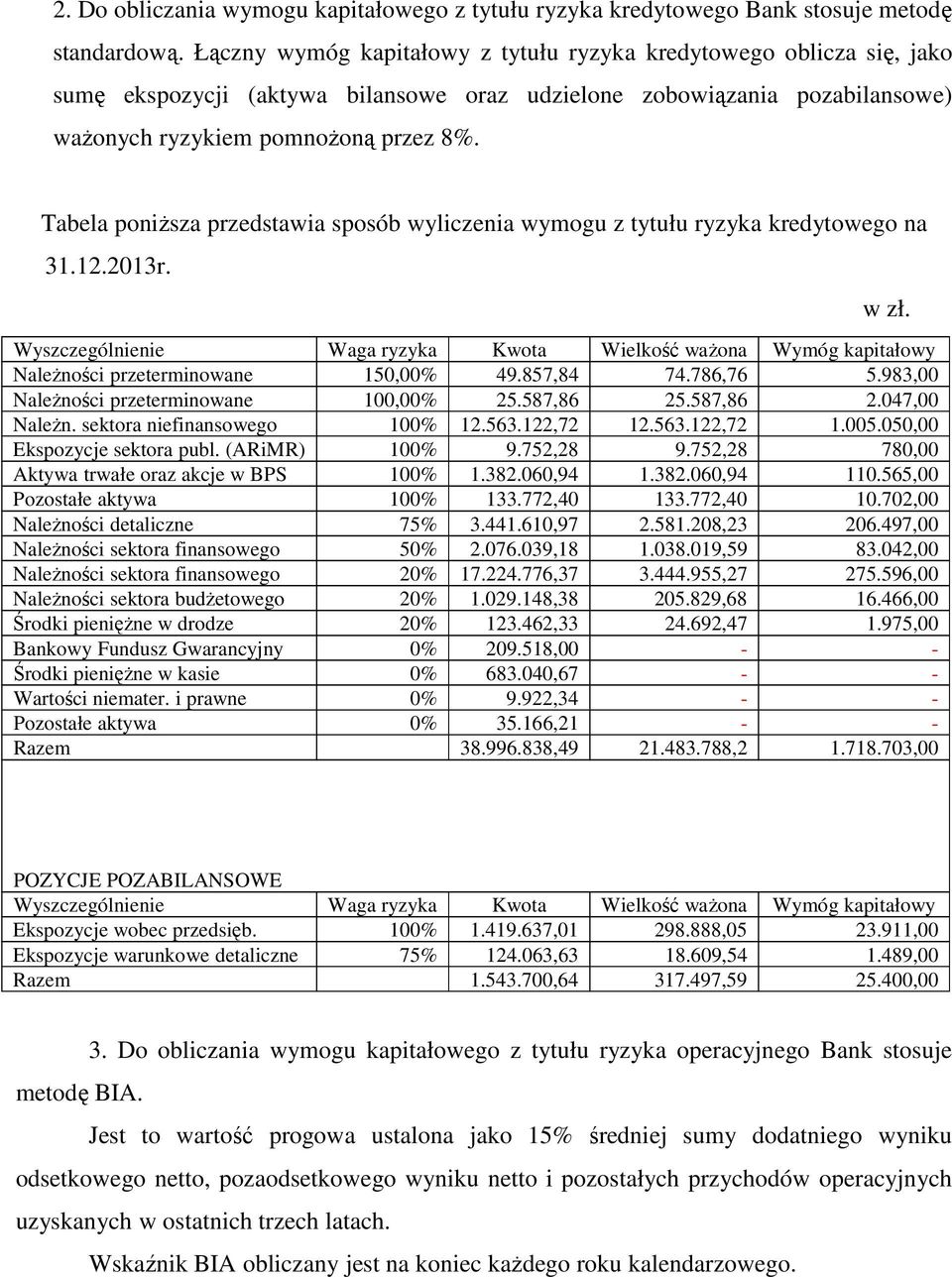 Tabela poniższa przedstawia sposób wyliczenia wymogu z tytułu ryzyka kredytowego na 31.12.2013r. w zł.