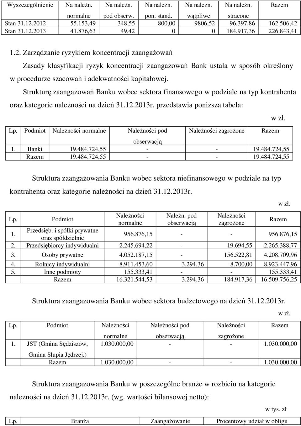 Strukturę zaangażowań Banku wobec sektora finansowego w podziale na typ kontrahenta oraz kategorie należności na dzień 31.12.2013r. przedstawia poniższa tabela: Lp.