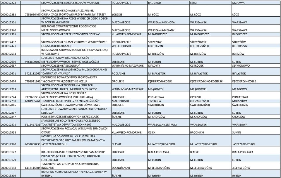 ŁÓDŹ ŁÓDŹ 0000012301 STOWARZYSZENIE NA RZECZ WIEJSKICH DZIECI I OSÓB W PODESZŁYM WIEKU MAZOWIECKIE WARSZAWA-OCHOTA WARSZAWSKI WARSZAWA 0000012340 BIELAŃSKIE STOWARZYSZENIE RODZIN OSÓB