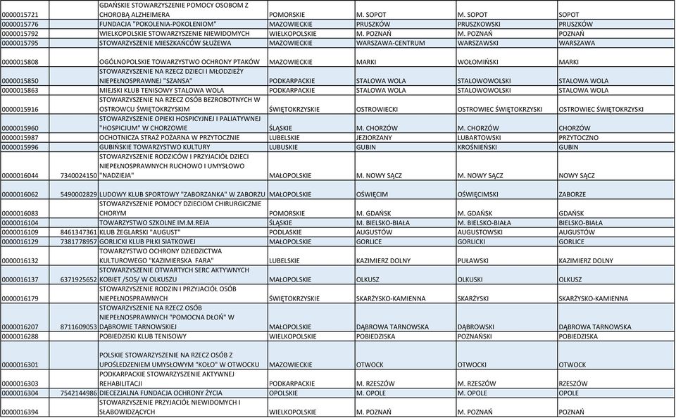 POZNAŃ POZNAŃ 0000015795 STOWARZYSZENIE MIESZKAŃCÓW SŁUŻEWA MAZOWIECKIE WARSZAWA-CENTRUM WARSZAWSKI WARSZAWA 0000015808 OGÓLNOPOLSKIE TOWARZYSTWO OCHRONY PTAKÓW MAZOWIECKIE MARKI WOŁOMIŃSKI MARKI