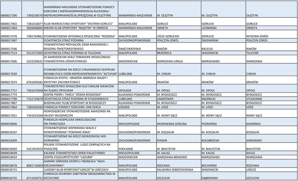 WARMIŃSKO-MAZURSKIE ORNETA LIDZBARSKI ORNETA 0000017478 7381764961 STOWARZYSZENIE INTEGRACJI SPOŁECZNEJ "RODZINA" MAŁOPOLSKIE UŚCIE GORLICKIE GORLICKI WYSOWA-ZDRÓJ 0000017487 OCHOTNICZA STRAŻ POŻARNA