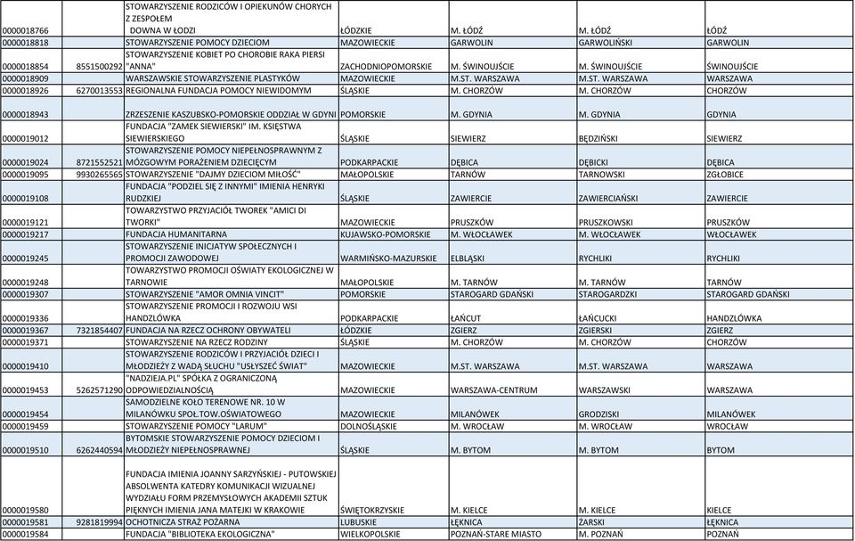 ŚWINOUJŚCIE M. ŚWINOUJŚCIE ŚWINOUJŚCIE 0000018909 WARSZAWSKIE STOWARZYSZENIE PLASTYKÓW MAZOWIECKIE M.ST. WARSZAWA M.ST. WARSZAWA WARSZAWA 0000018926 6270013553 REGIONALNA FUNDACJA POMOCY NIEWIDOMYM ŚLĄSKIE M.