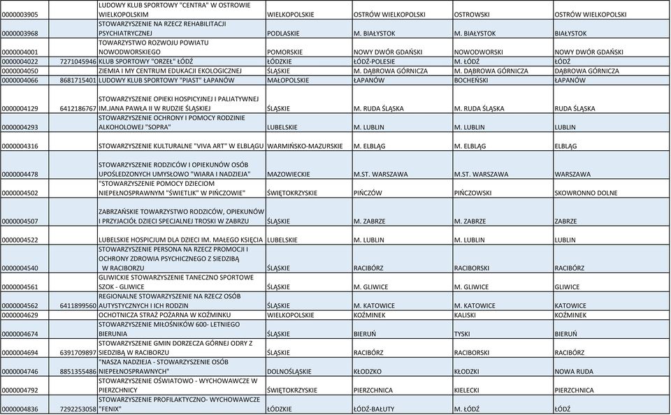 BIAŁYSTOK BIAŁYSTOK 0000004001 TOWARZYSTWO ROZWOJU POWIATU NOWODWORSKIEGO POMORSKIE NOWY DWÓR GDAŃSKI NOWODWORSKI NOWY DWÓR GDAŃSKI 0000004022 7271045946 KLUB SPORTOWY "ORZEŁ" ŁÓDŹ ŁÓDZKIE