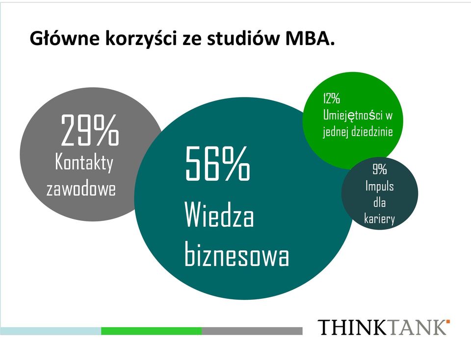 biznesowa 12% Umiejętności w