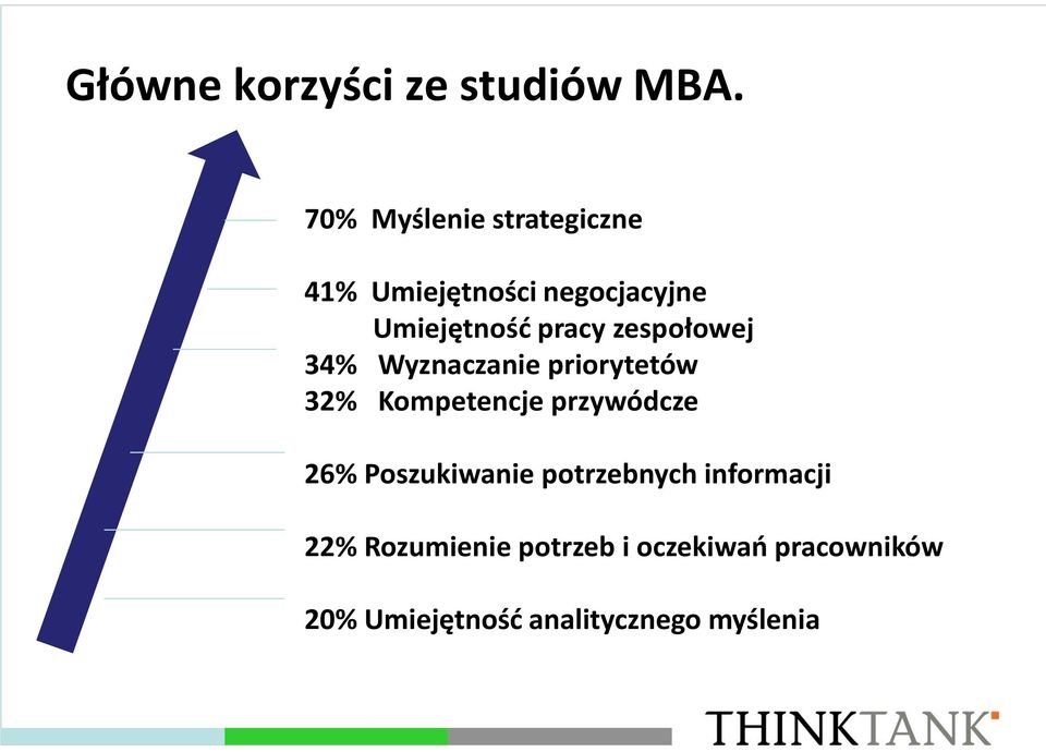 zespołowej 34% Wyznaczanie priorytetów 32% Kompetencje przywódcze 26%