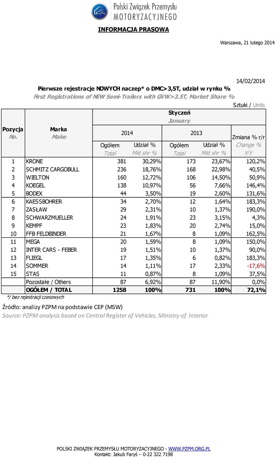 44 3,50% 19 2,60% 131,6% 6 KAESSBOHRER 34 2,70% 12 1,64% 183,3% 7 ZASŁAW 29 2,31% 10 1,37% 190,0% 8 SCHWARZMUELLER 24 1,91% 23 3,15% 4,3% 9 KEMPF 23 1,83% 20 2,74% 15,0% 10 FFB FELDBINDER 21 1,67%