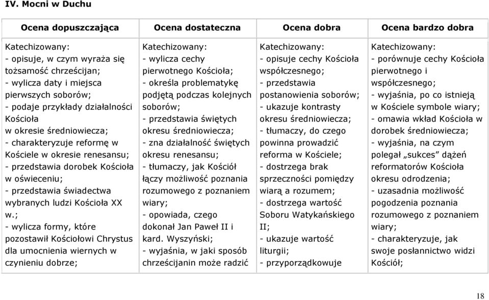 współczesnego; pierwszych soborów; podjętą podczas kolejnych postanowienia soborów; - wyjaśnia, po co istnieją - podaje przykłady działalności soborów; - ukazuje kontrasty w Kościele symbole wiary;