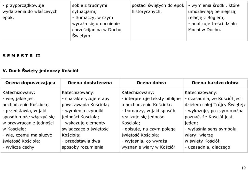 uch Święty jednoczy Kościół Ocena dopuszczająca Ocena dostateczna Ocena dobra Ocena bardzo dobra Katechizowany: Katechizowany: Katechizowany: Katechizowany: - wie, jakie jest - charakteryzuje etapy -