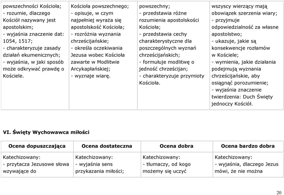 apostolstwo; 1054, 1517; chrześcijańskie; charakterystyczne dla - ukazuje, jakie są - charakteryzuje zasady - określa oczekiwania poszczególnych wyznań konsekwencje rozłamów działań ekumenicznych;