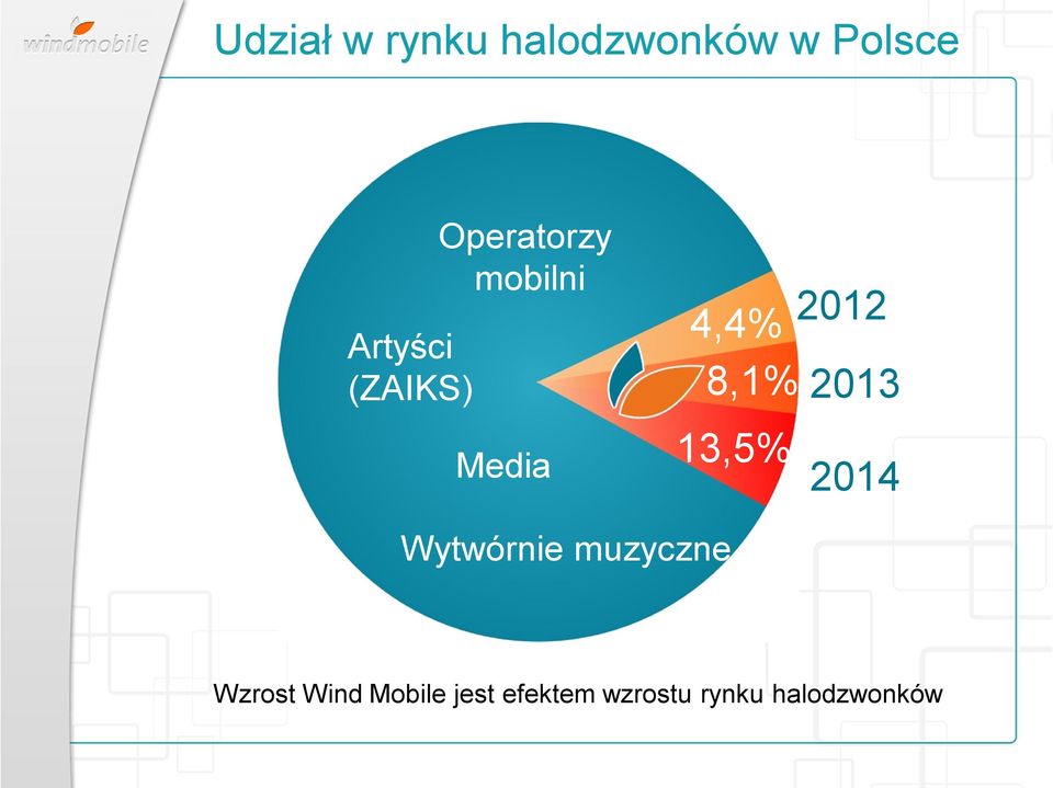 muzyczne 4,4% 2012 8,1% 2013 13,5% 2014 Wzrost