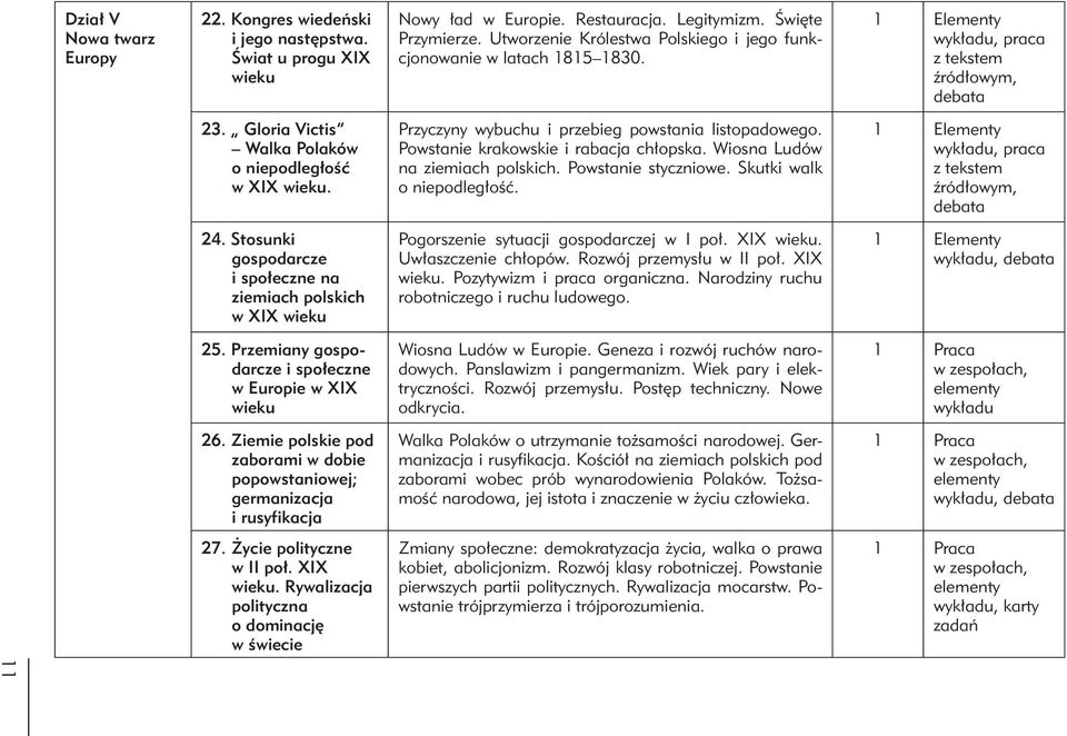 Przyczyny wybuchu i przebieg powstania listopadowego. Powstanie krakowskie i rabacja chłopska. Wiosna Ludów na ziemiach polskich. Powstanie styczniowe. Skutki walk o niepodległość.