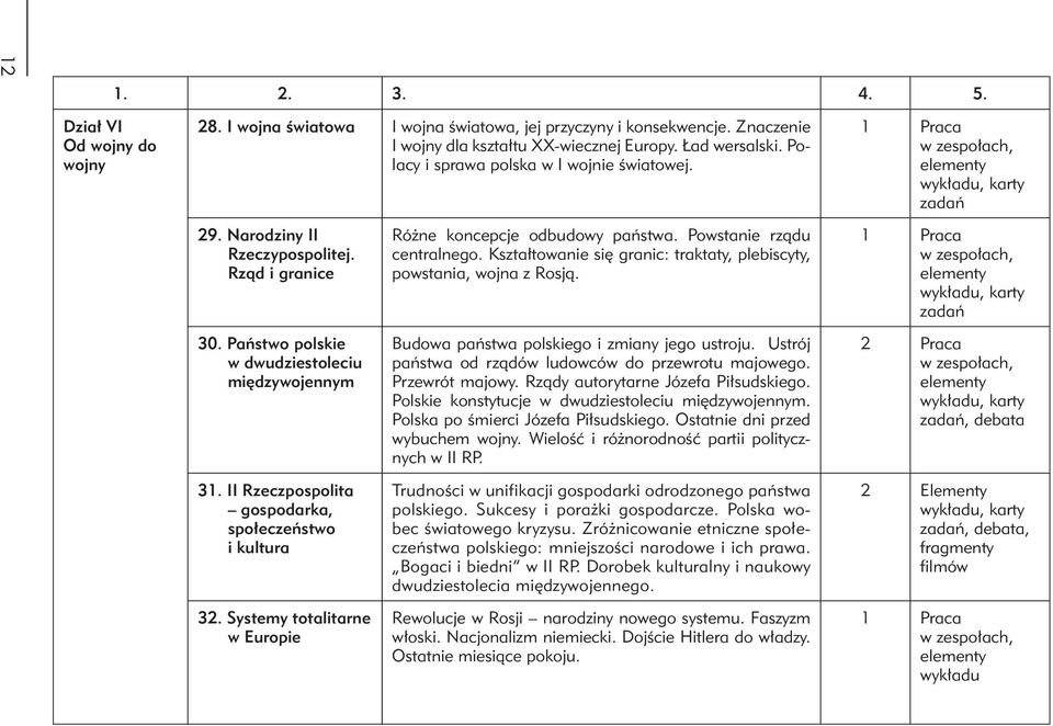 Państwo polskie w dwudziestoleciu międzywojennym 31. II Rzeczpospolita gospodarka, społeczeństwo i kultura 32. Systemy totalitarne w Europie Różne koncepcje odbudowy państwa.