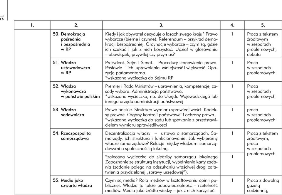 Ordynacje wyborcze czym są, gdzie ich szukać i jak z nich korzystać. Udział w głosowaniu obowiązek, przywilej czy przymus? Prezydent. Sejm i Senat. Procedury stanowienia prawa.