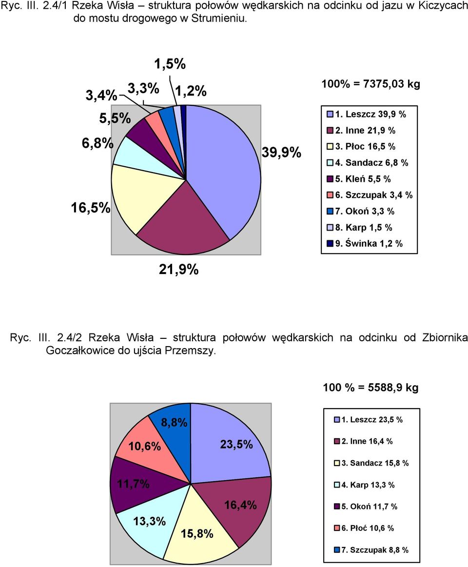 Szczupak 3,4 % 7. Okoń 3,3 % 8. Karp 1,5 % 9. Świnka 1,2 % Ryc. III. 2.