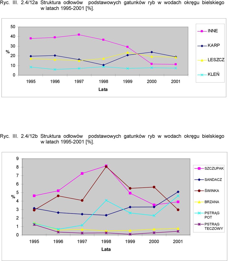 % 50 40 30 20 10 0 1995 1996 1997 1998 1999 2000 2001 Lata INNE KARP LESZCZ KLEŃ 4/12b Struktura odłowów