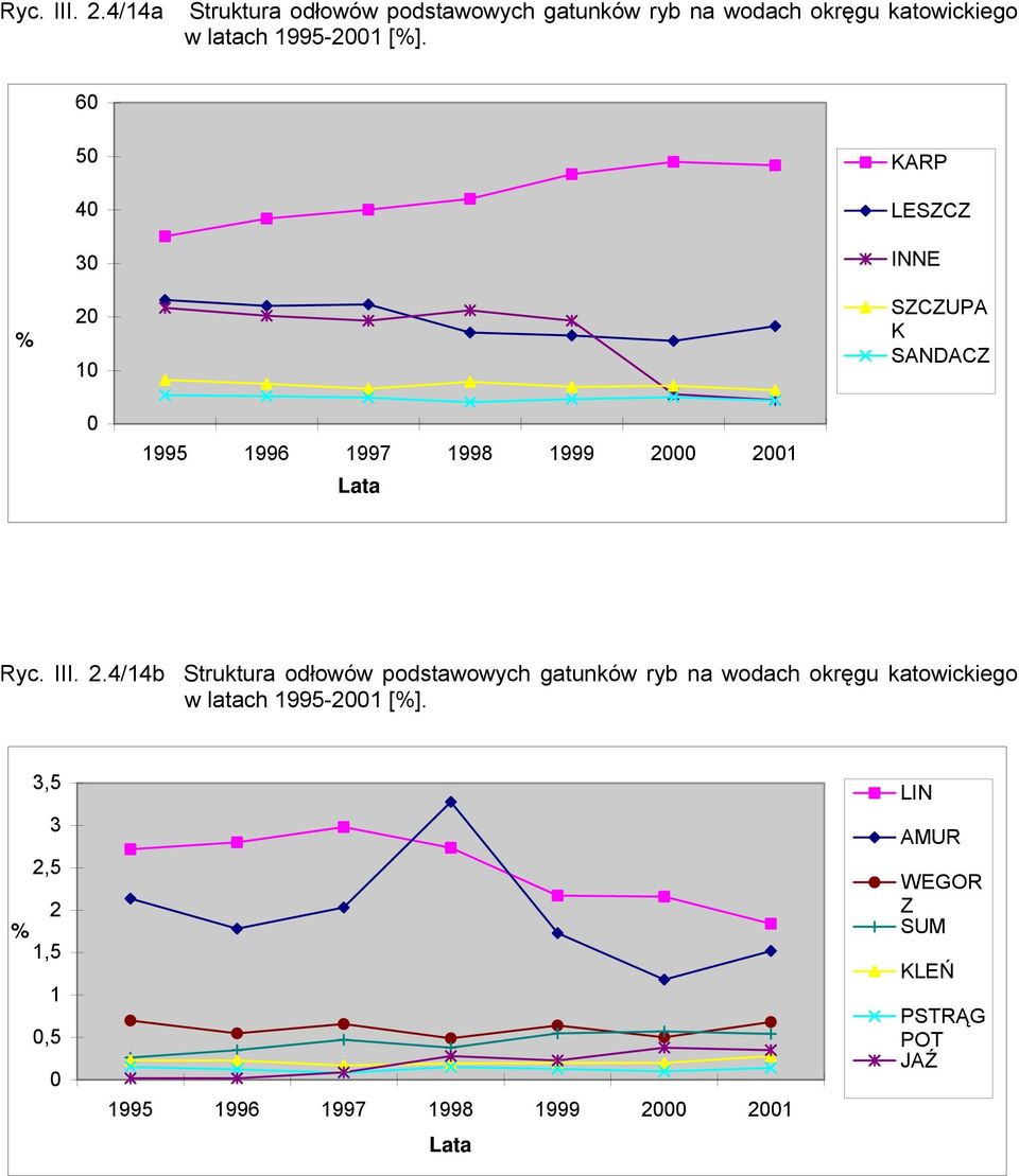 60 % 50 40 30 20 10 KARP LESZCZ INNE SZCZUPA K SANDACZ 0 1995 1996 1997 1998 1999 2000 2001 Lata 4/14b