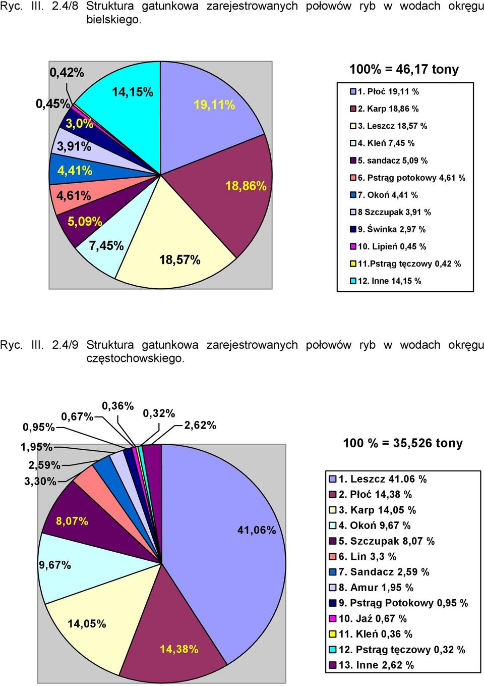 Inne 14,15 % Ryc. III. 2.4/9 Struktura gatunkowa zarejestrowanych połowów ryb w wodach okręgu częstochowskiego.