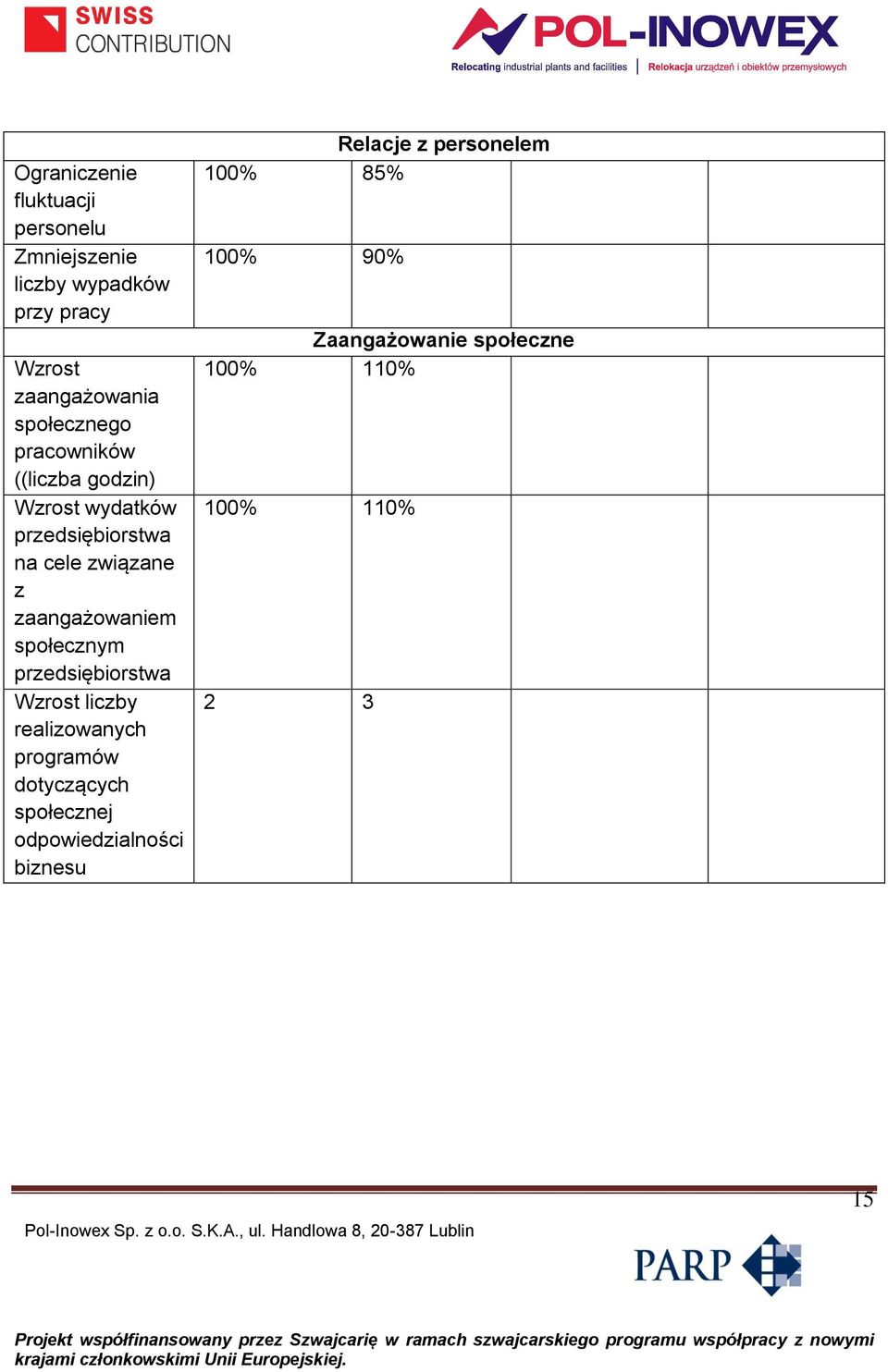 zaangażowaniem społecznym przedsiębiorstwa Wzrost liczby realizowanych programów dotyczących