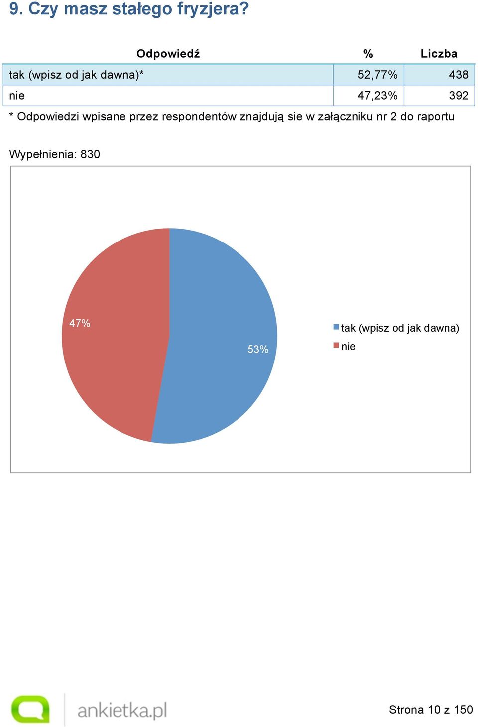 47,23% 392 * Odpowiedzi wpisane przez respondentów znajdują