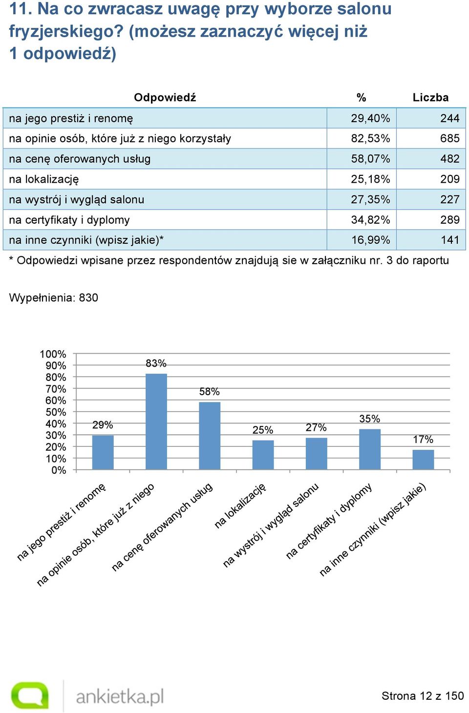 82,53% 685 na cenę oferowanych usług 58,07% 482 na lokalizację 25,18% 209 na wystrój i wygląd salonu 27,35% 227 na certyfikaty i dyplomy 34,82%