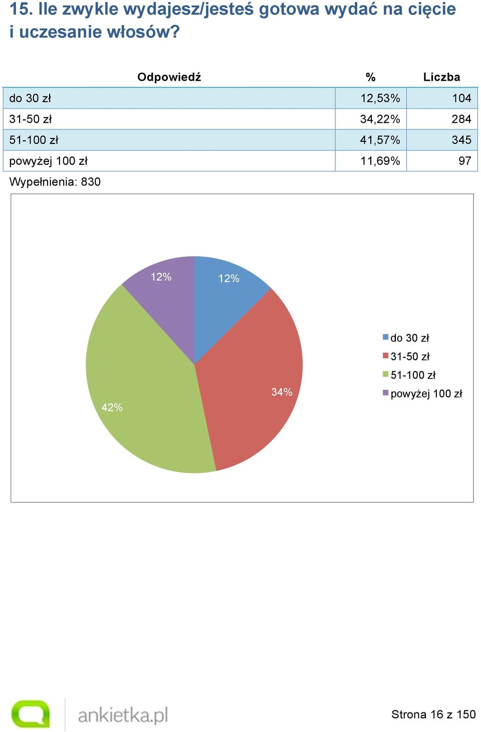 Odpowiedź % Liczba do 30 zł 12,53% 104 31-50 zł 34,22% 284 51-100