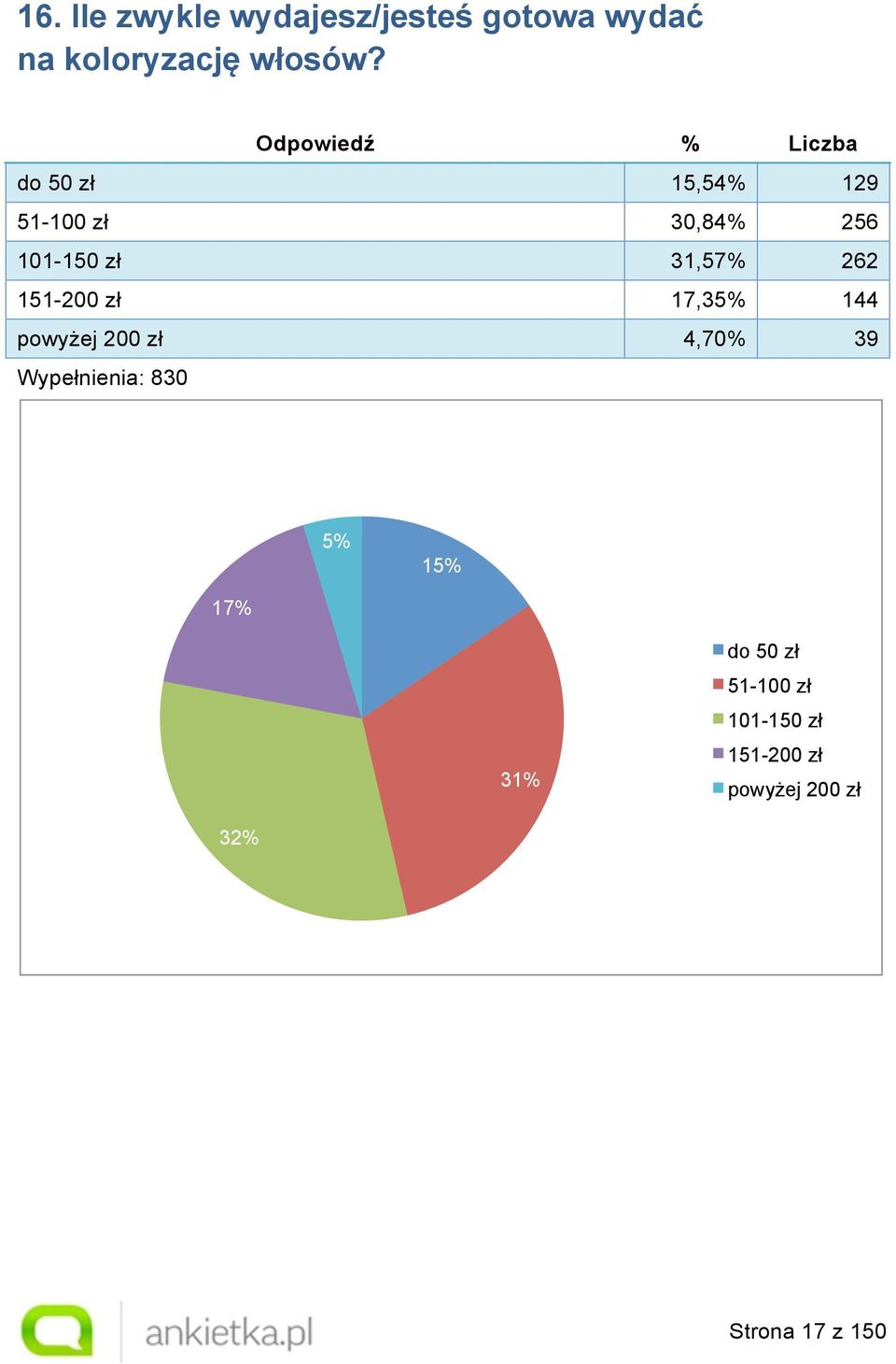 31,57% 262 151-200 zł 17,35% 144 powyżej 200 zł 4,70% 39 Wypełnienia: 830