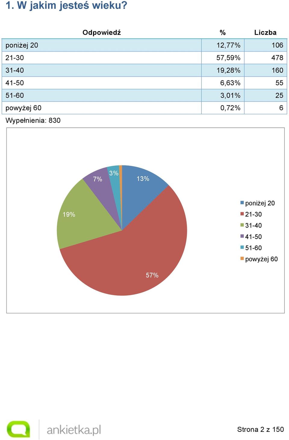 31-40 19,28% 160 41-50 6,63% 55 51-60 3,01% 25 powyżej 60