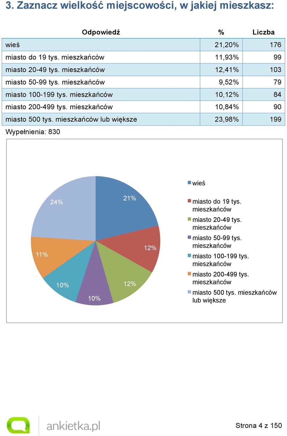mieszkańców 10,84% 90 miasto 500 tys. mieszkańców lub większe 23,98% 199 Wypełnienia: 830 wieś 24% 21% miasto do 19 tys. mieszkańców miasto 20-49 tys.