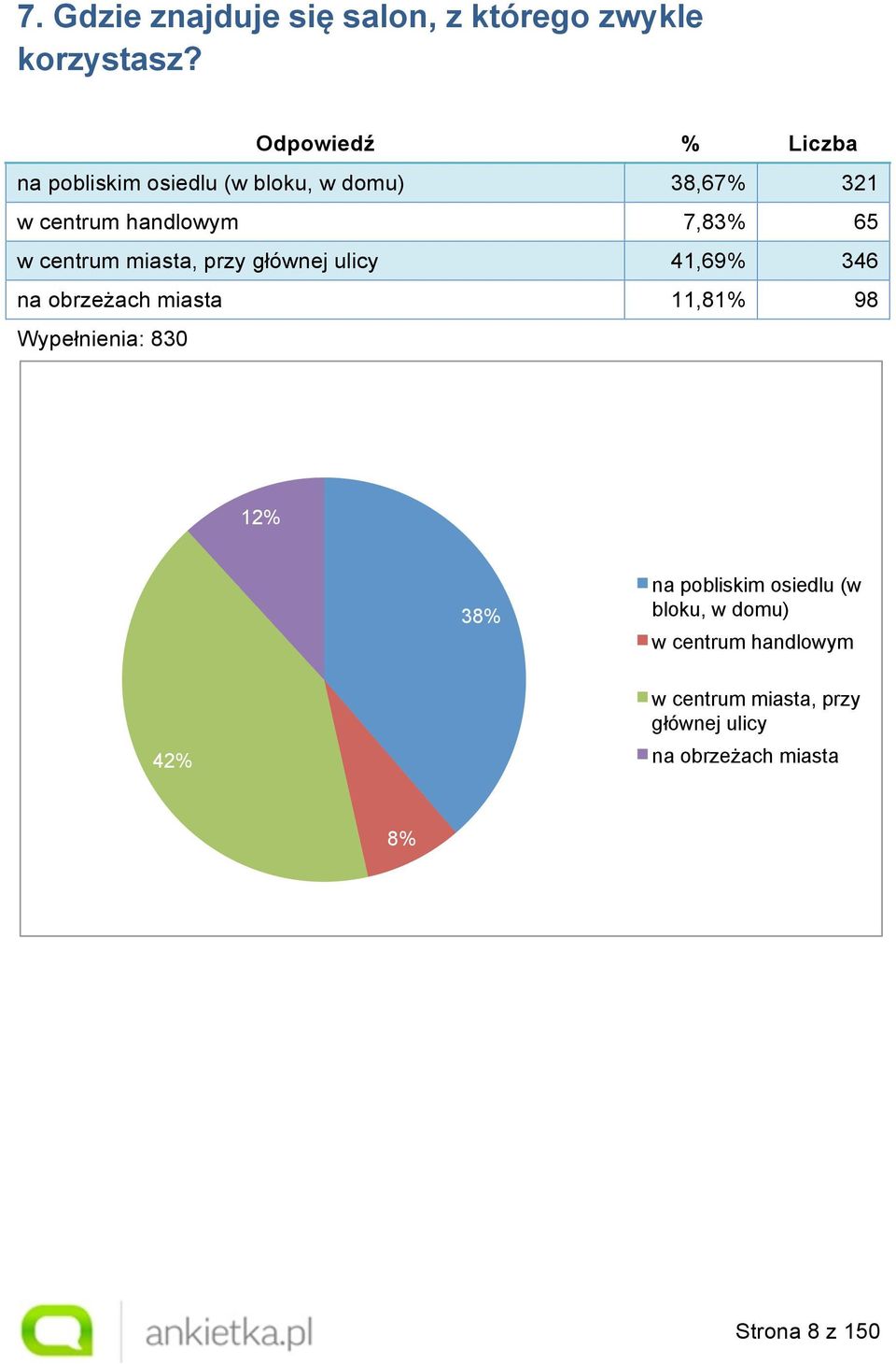w centrum miasta, przy głównej ulicy 41,69% 346 na obrzeżach miasta 11,81% 98 Wypełnienia: 830 12%