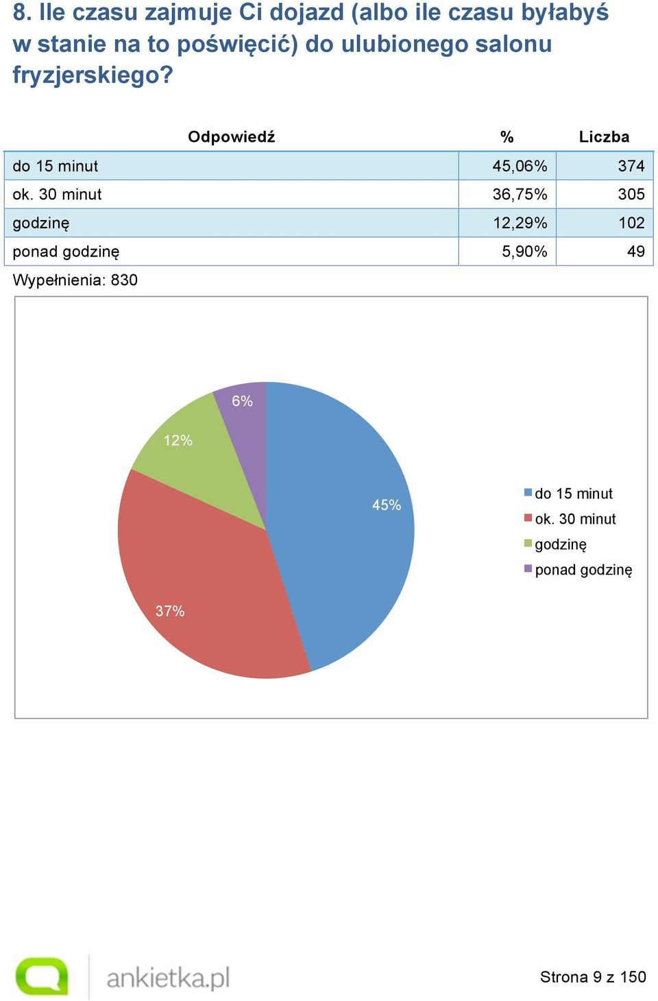 Odpowiedź % Liczba do 15 minut 45,06% 374 ok.