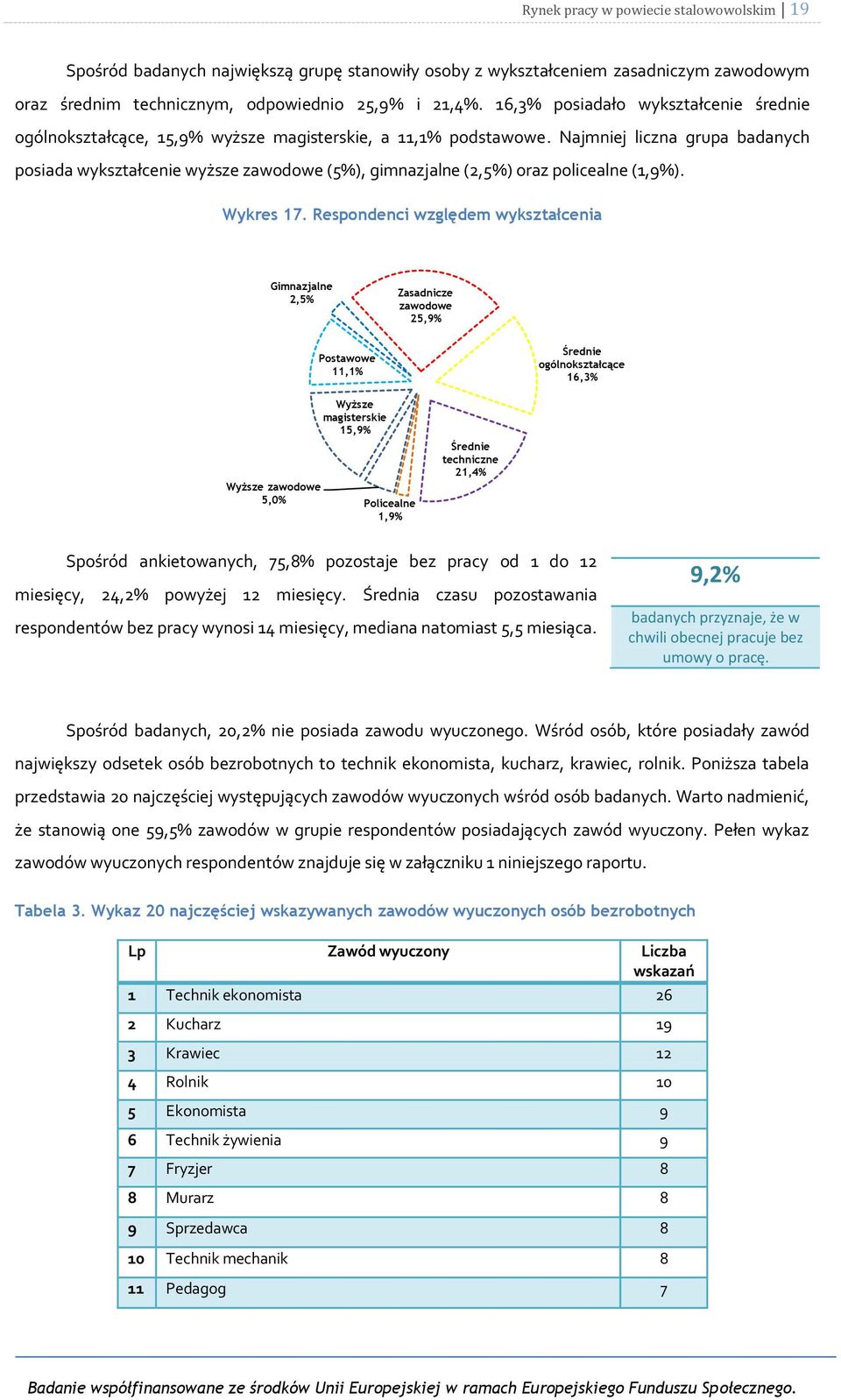 Najmniej liczna grupa badanych posiada wykształcenie wyższe zawodowe (5%), gimnazjalne (2,5%) oraz policealne (1,9%). Wykres 17.